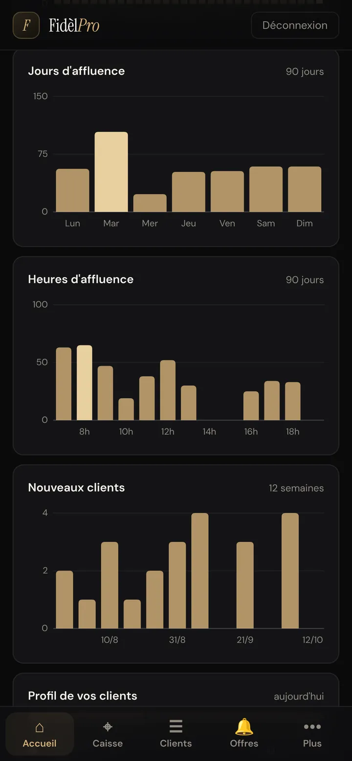 Graphiques des jours et des heures d'affluence sur 90 jours