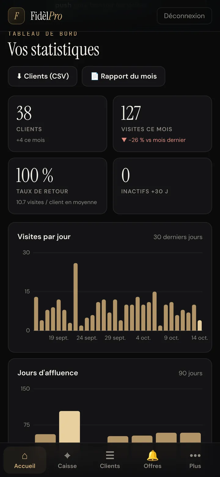 Statistiques : 38 clients, 127 visites ce mois, taux de retour et graphique des visites par jour